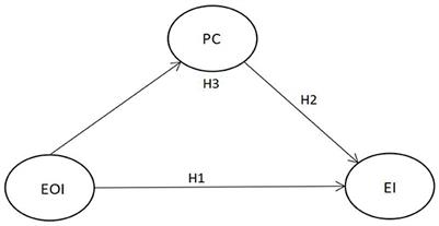 Sustainable entrepreneurship out of entrepreneurial opportunity identification: The mediating role of psychological capital
